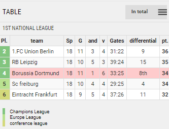 Points Table