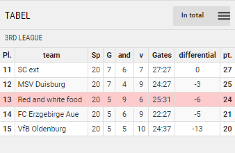 Points Table