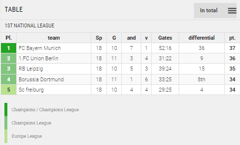 Points Table