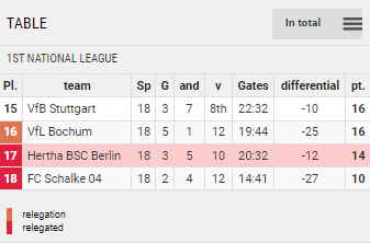 Points Table