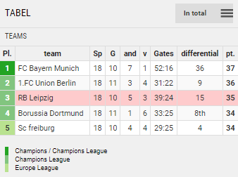 Points Table