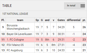 Points Table