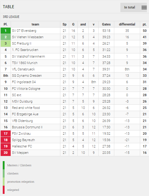 Points Table