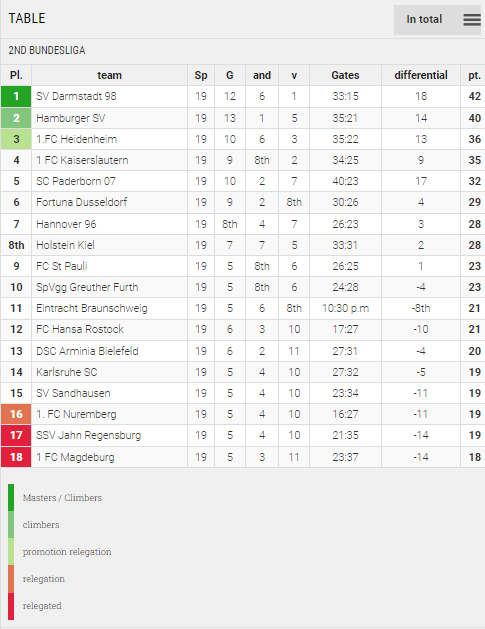 Points Table