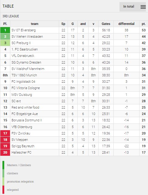 Points Table