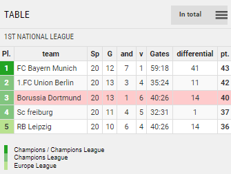 Points Table