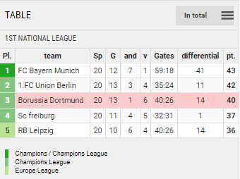 Points Table