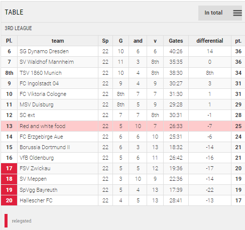 Points Table