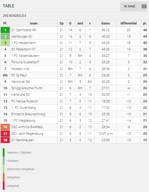 Points Table