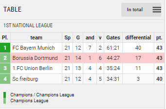 Points Table