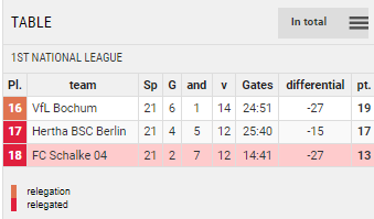 Points Table