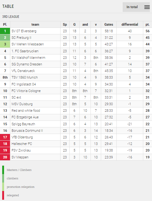 Points Table