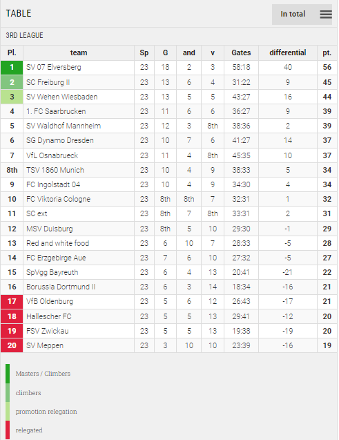 Points Table