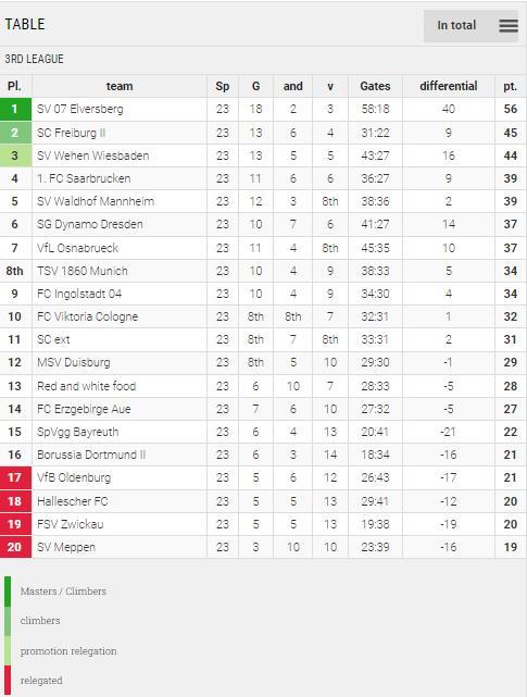 Points Table