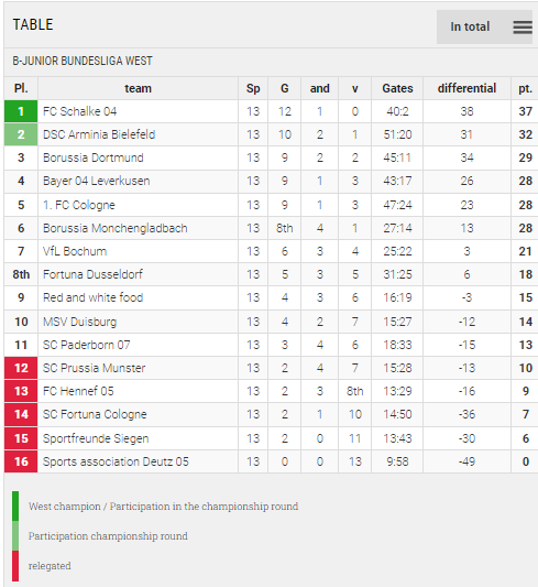 Points Table