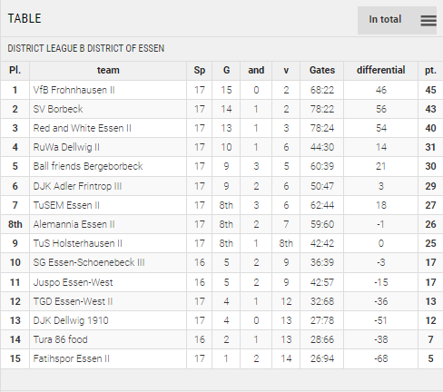 Tabla de puntos