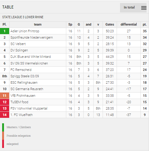 Points Table