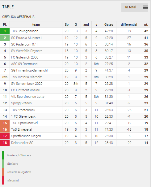 Points Table