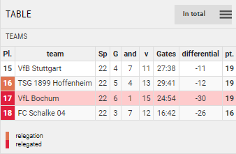 Points Table