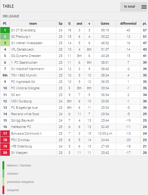 Points Table