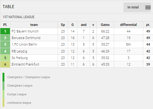 Points Table