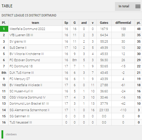 Points Table