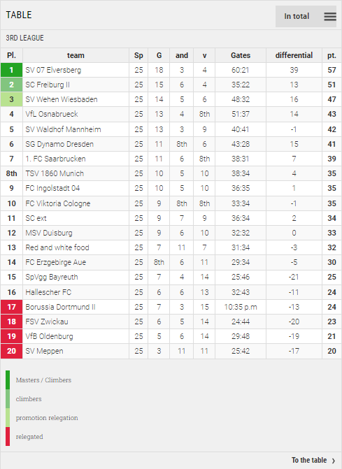 Points Table