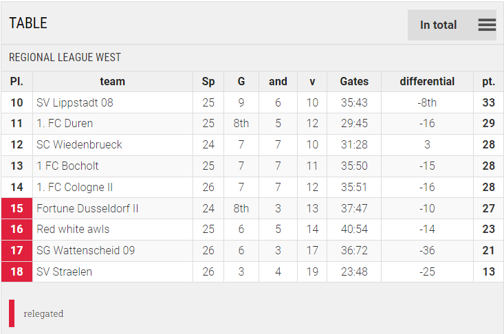 Points Table