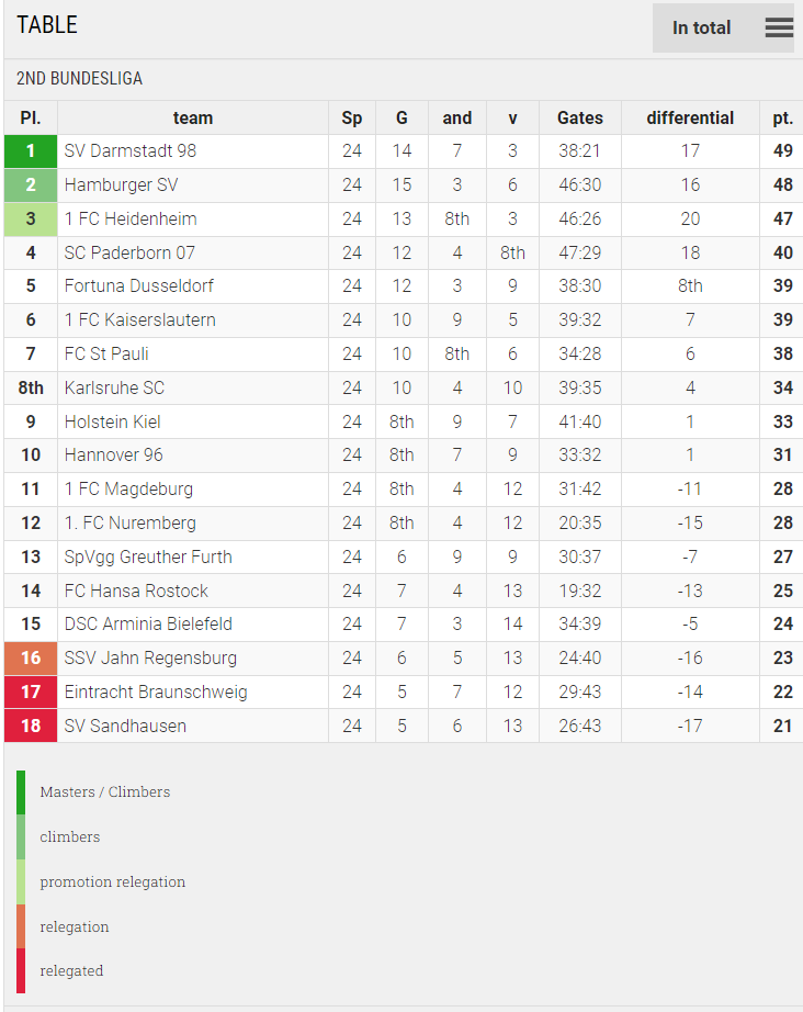 Points Table