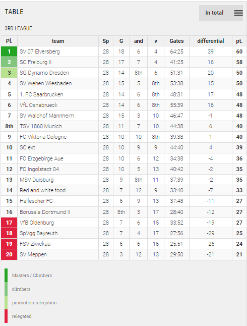 Points Table