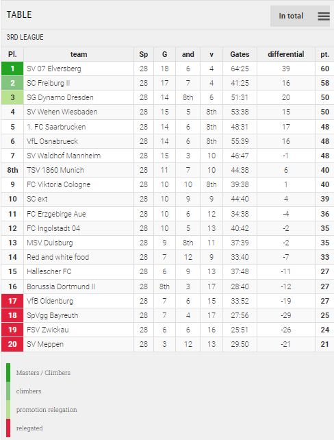 Points Table