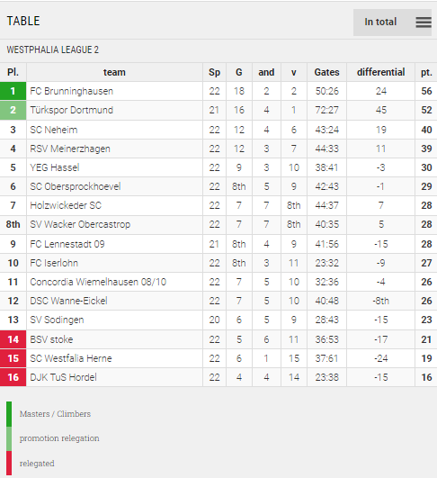 Points Table