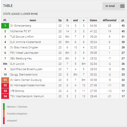 Points Table