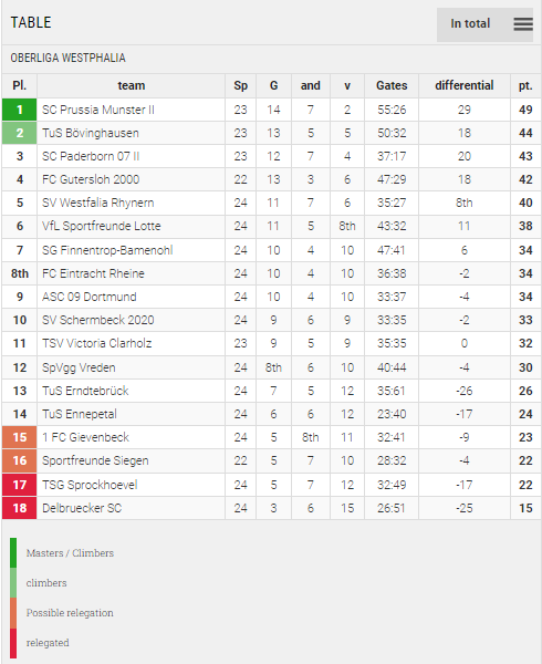 Points Table