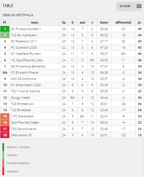 Points Table