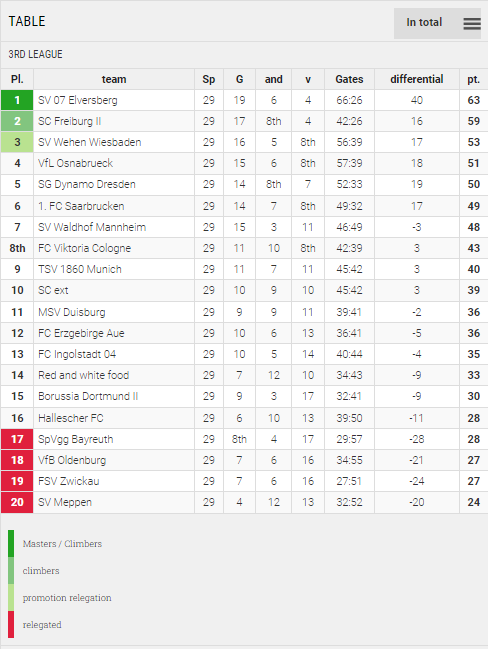 Points Table