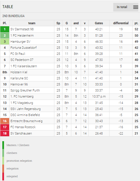 Points Table