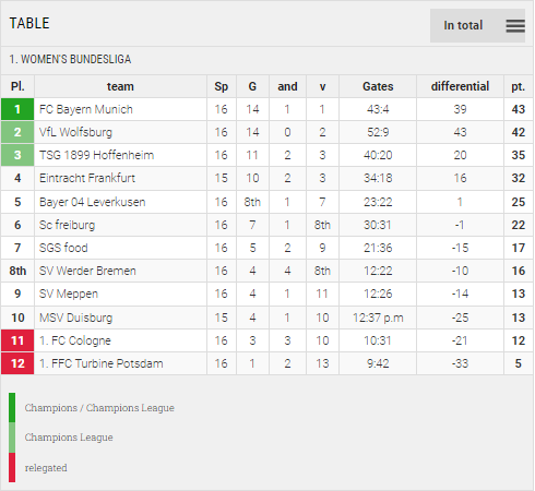 Points Table