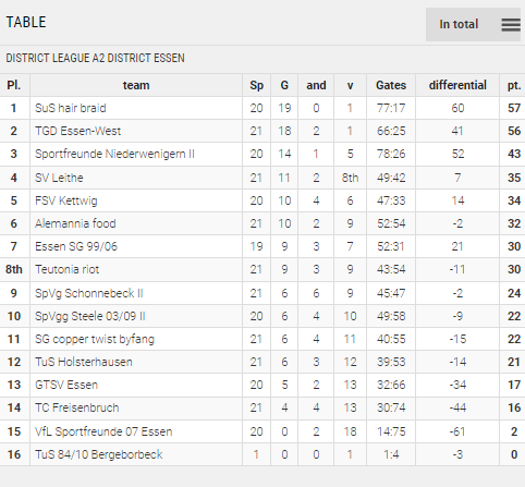 Points Table