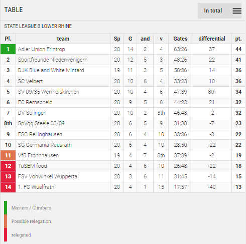 Points Table