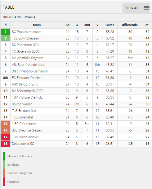 Points Table