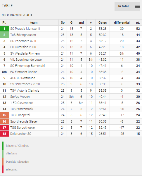 Points Table