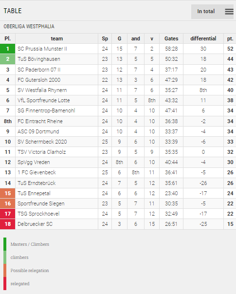 Points Table