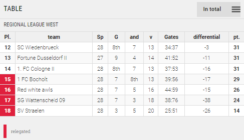 Points Table