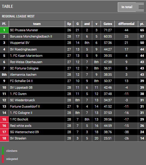 Tabla de puntos