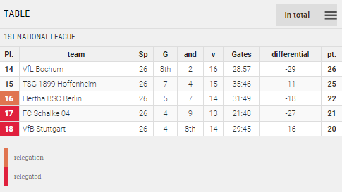 Points Table