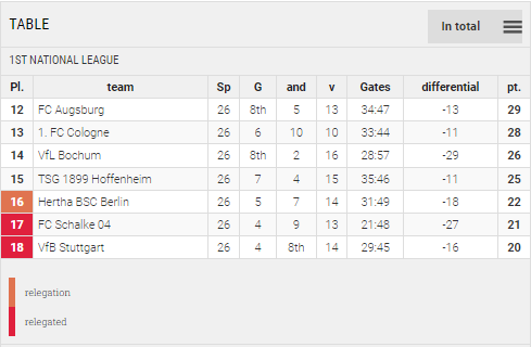 Points Table