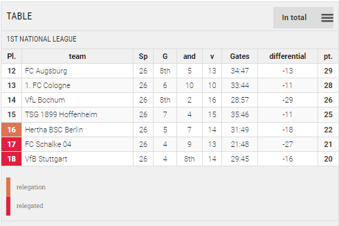 Points Table