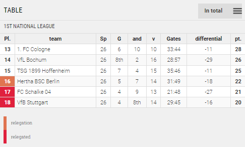 Points Table