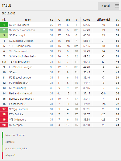 Points Table